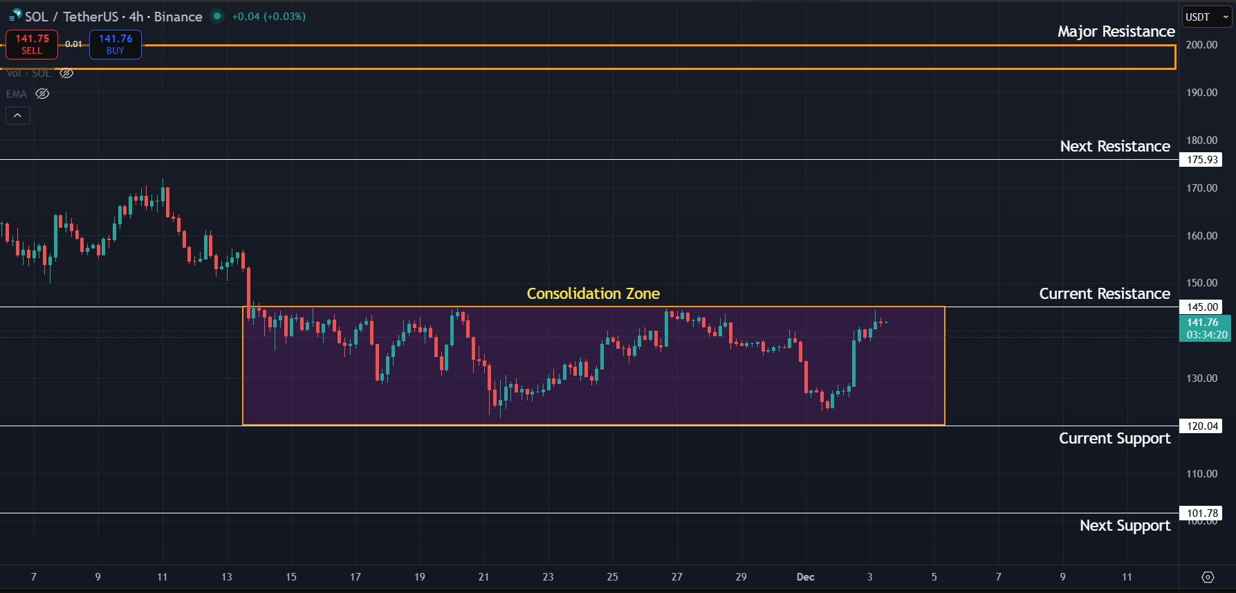 SOL continues to move sideways on 4H charts