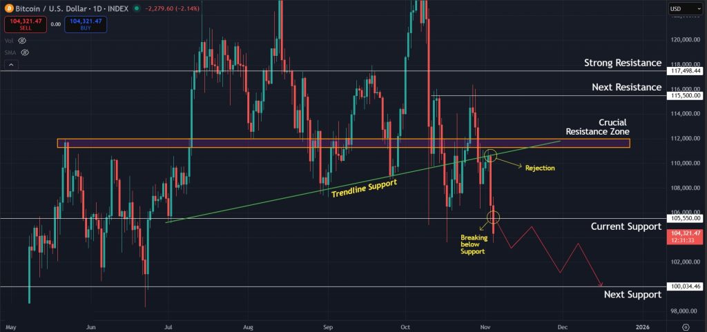 Bitcoin Price Prediction 04-Nov-25: Price moves towards $100K as price struggles to hold crucial support