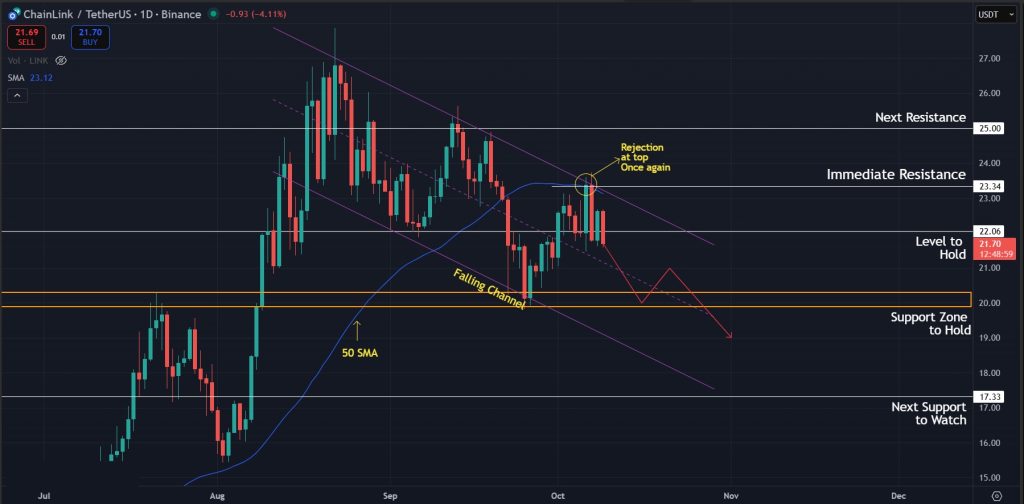 Chainlink Price Prediction Today 09-October-2025: Current structure indicates further downside for LINK in the short term