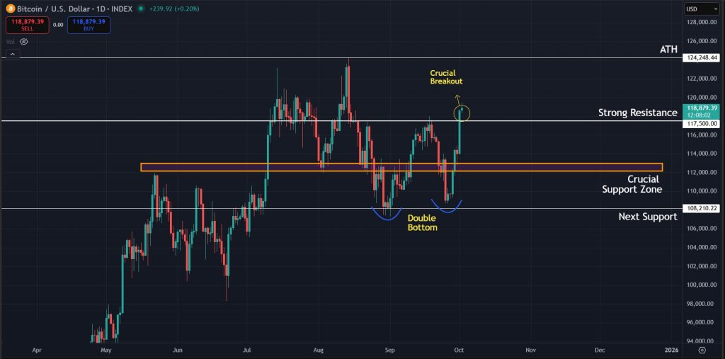 Bitcoin Price Prediction Today 02-October-2025: Double-bottom pattern forming for BTC on the 1D timeframe.