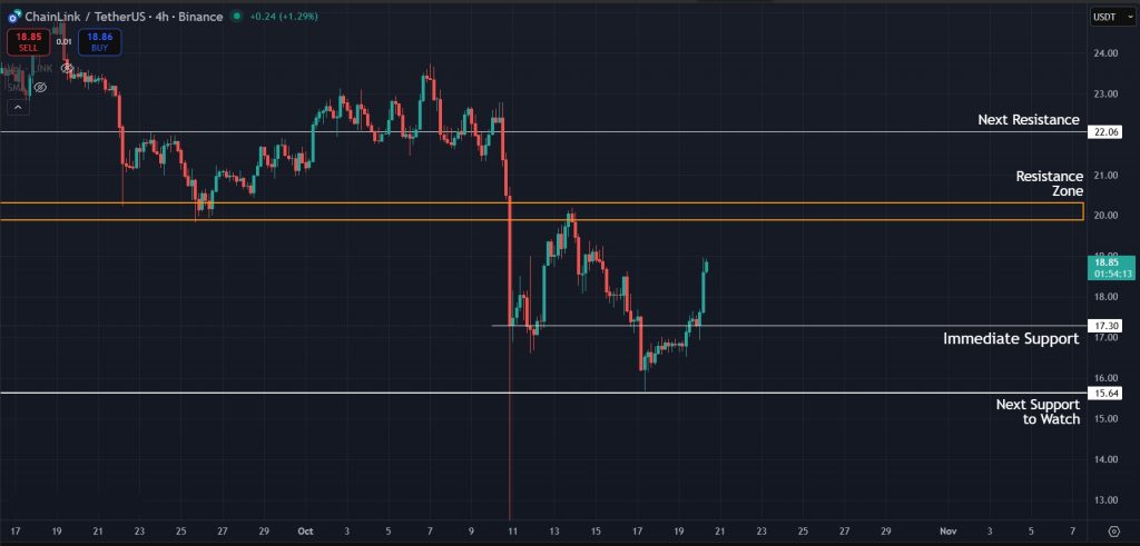 LINK Price Prediction Today 20-Oct-2025: Price climbing once again on the 4H timeframe for LINK
