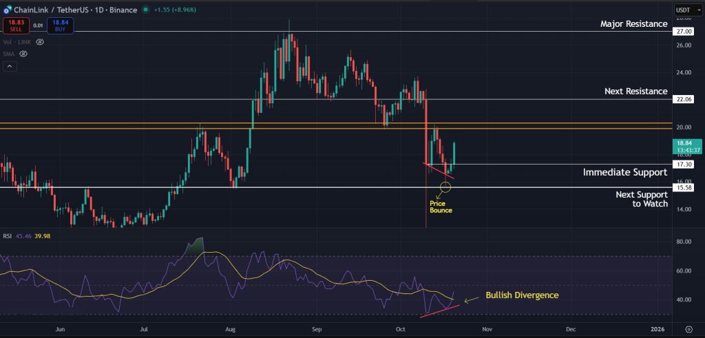 LINK Price Prediction Today 20-Oct-2025: Bullish divergence on 1D fuels short term momentum
