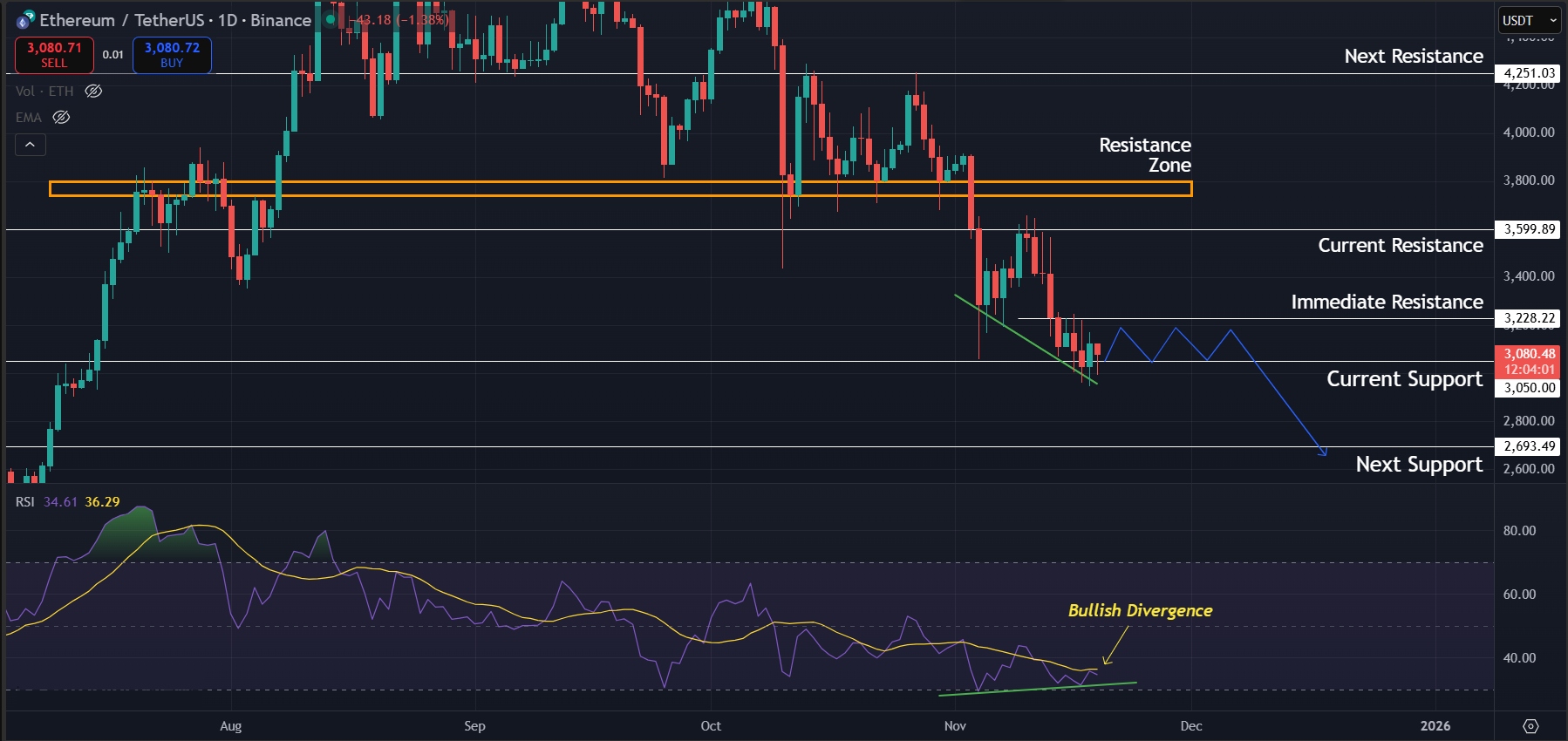 Ethereum Price Prediction Today 19-11-25