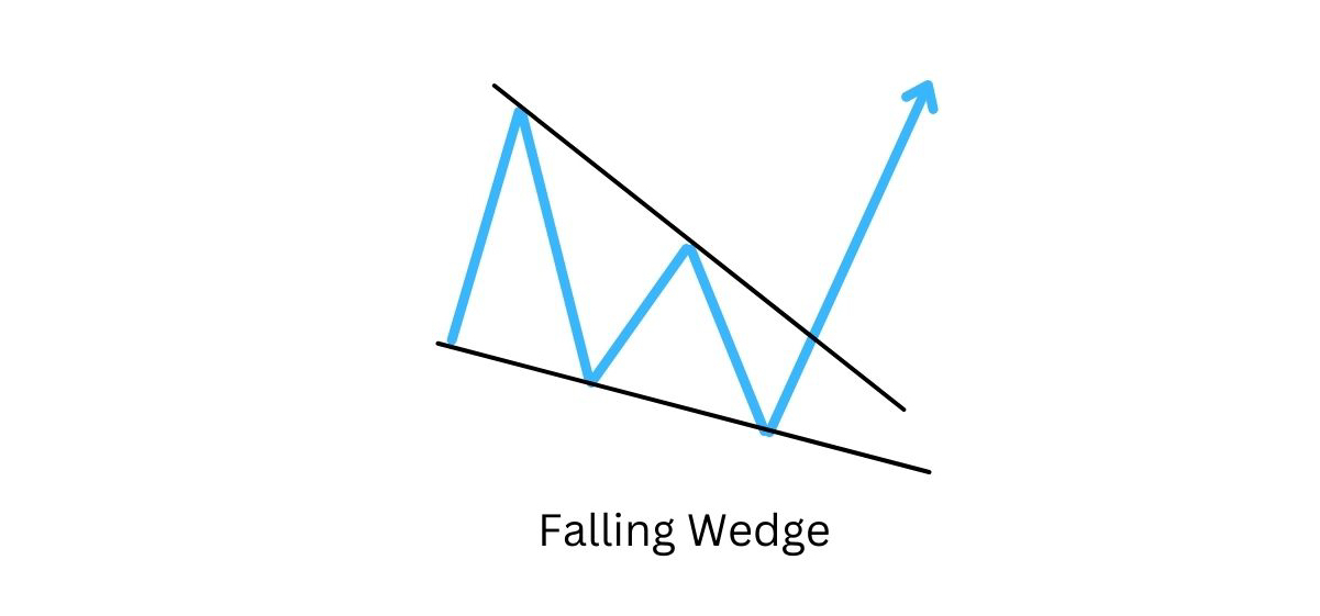 falling wedge pattren