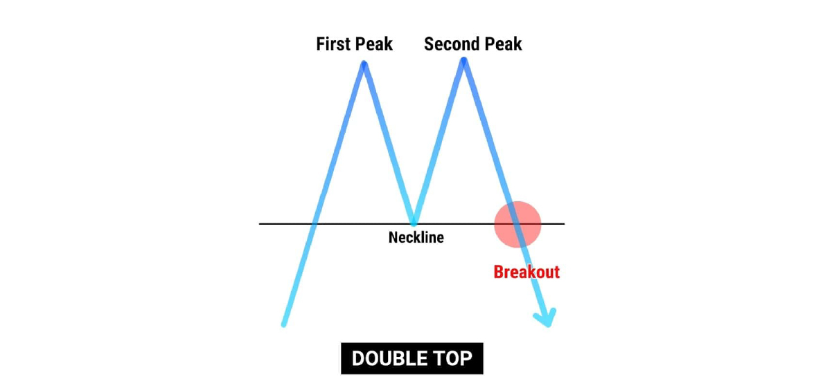 double top pattren