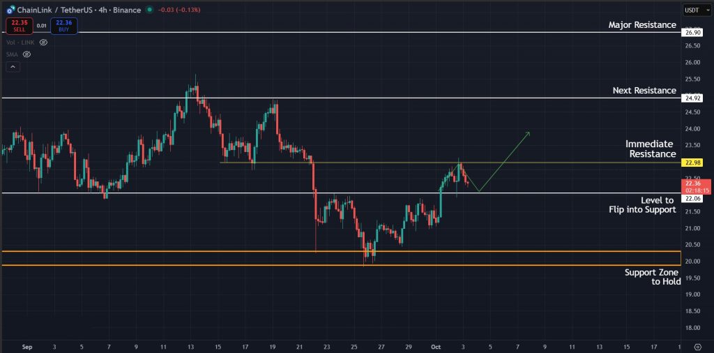 Chainlink Price Prediction Today 03-October-2025: Levels to watch for LINK on the 4H timeframe