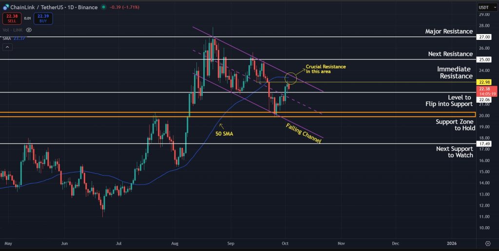 Chainlink Price Prediction Today 03-October-2025: Crucial resistance ahead for LINK as bulls try to go for higher levels once again