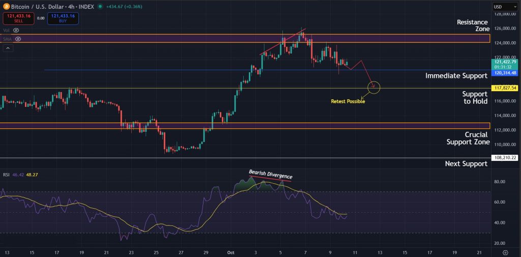 Bitcoin Price Prediction Today 10-Oct-2025: Short term downtrend on 4H chart as bearish divergence plays out