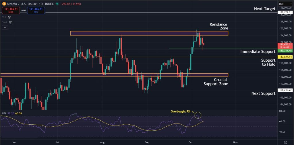 Bitcoin Price Prediction Today 10-Oct-2025: Levels to watch for Bitcoin on the 1D timeframe