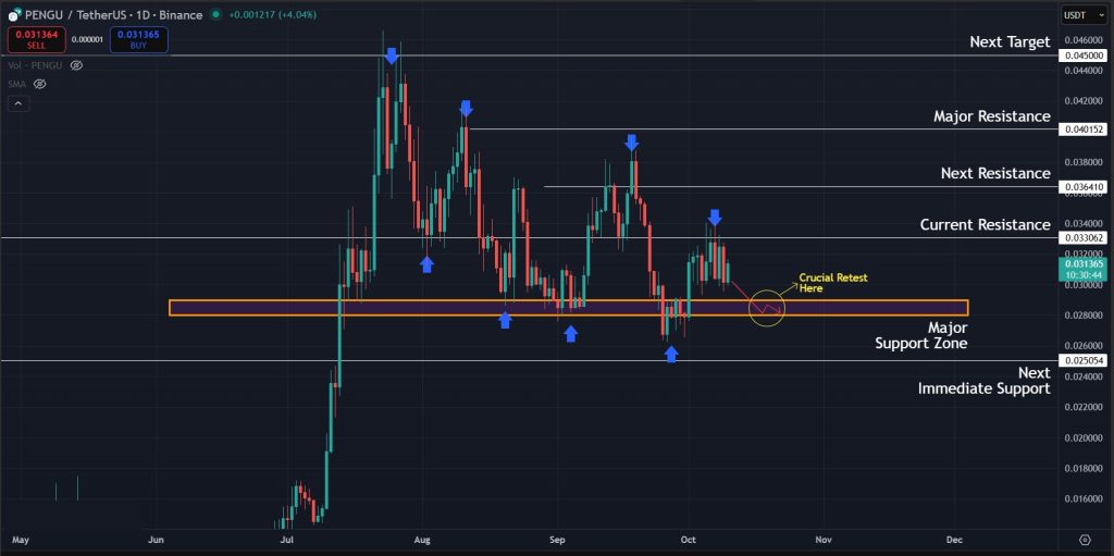 PENGU Price Analysis Today 10-Oct-2025: Levels to watch for PENGU on the 1D timeframe