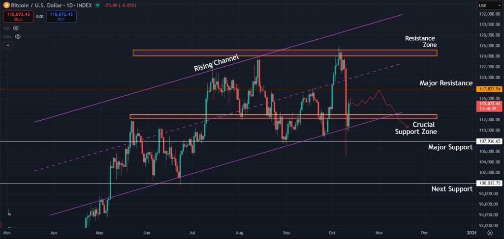 Possible next move for Bitcoin on the 1D timeframe
