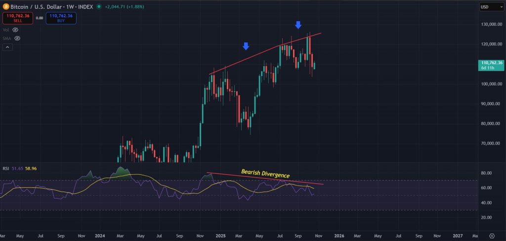Bitcoin Price Prediction 20-Oct-2025: Bearish divergence on 1W timeframe still intact