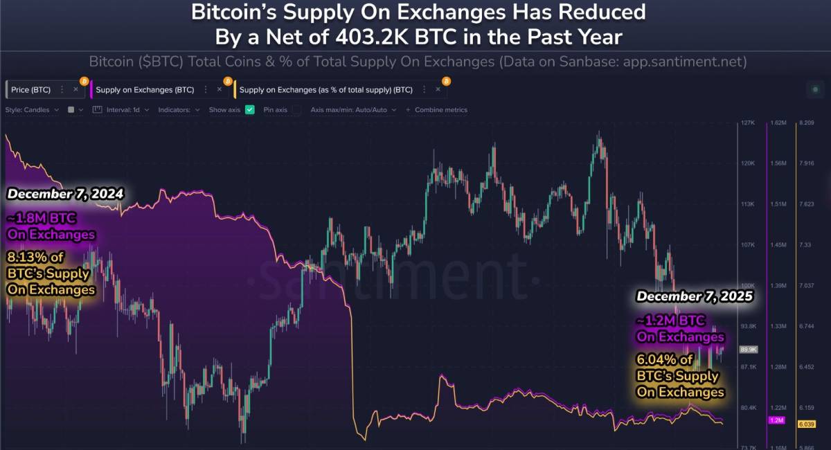 Bitcoin Supply on Exchanges Drops