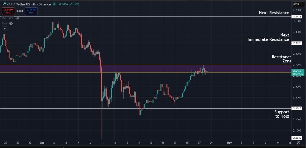 XRP Price Prediction 28-Oct-2025: Pirce bouncing on the 4H timeframe for XRP