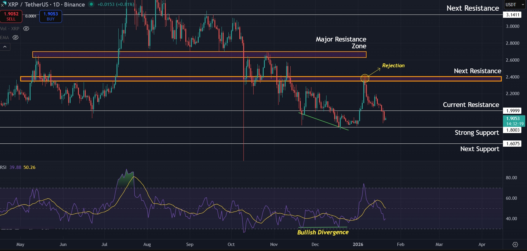 XRP faces rejection at the $2.40 resistance zone