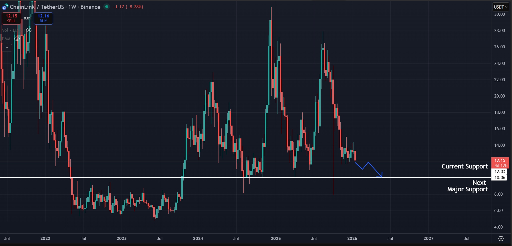 $10.00 is a crucial level for LINK on the 1W timeframe