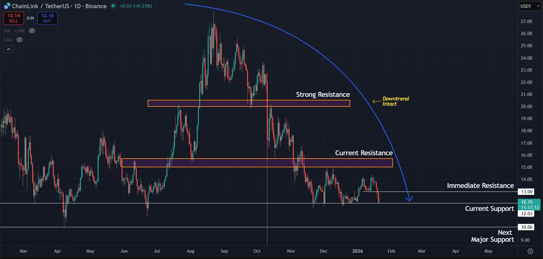 Downtrend still intact on 1D timeframe for LINK