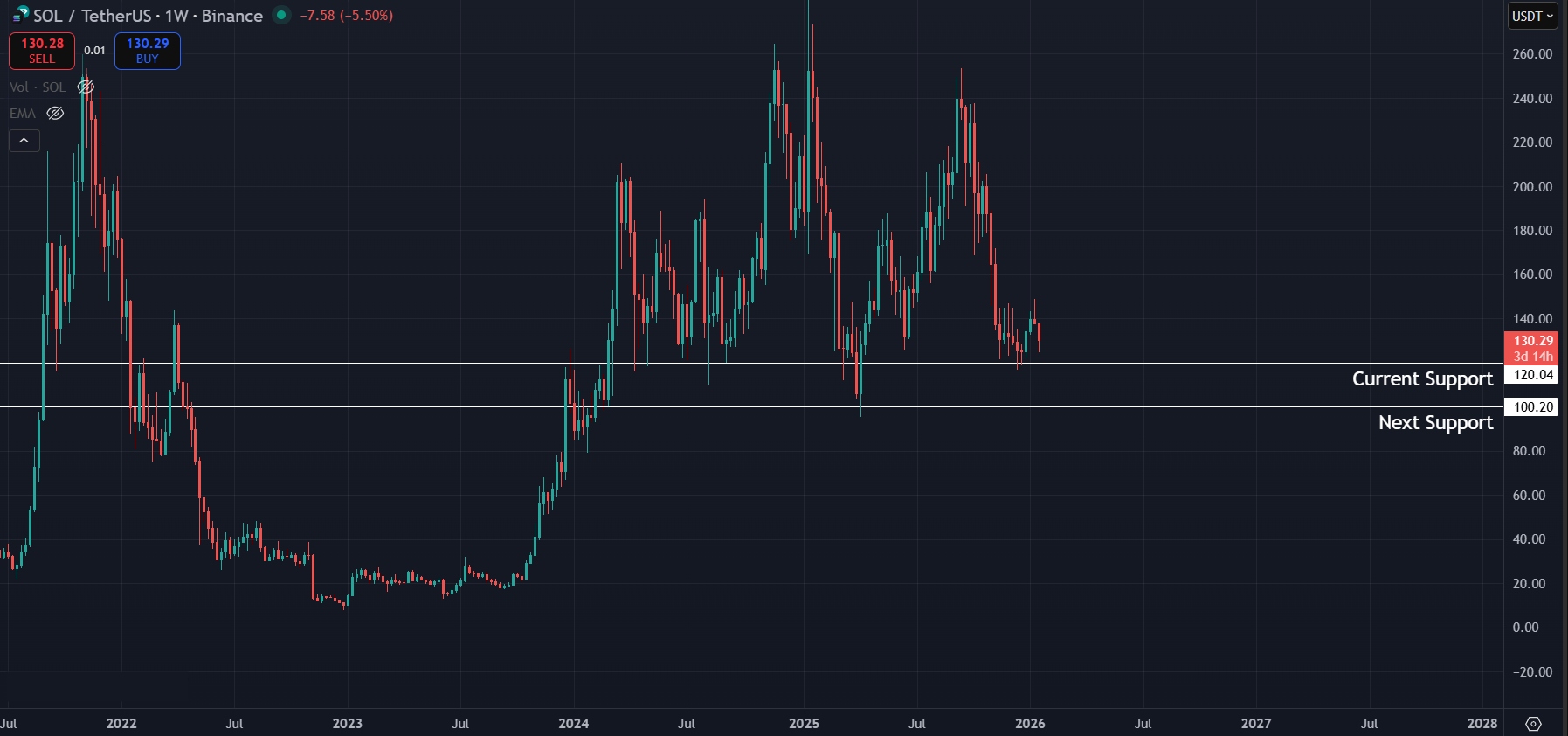 Crucial levels to watch for SOL on the 1W timeframe