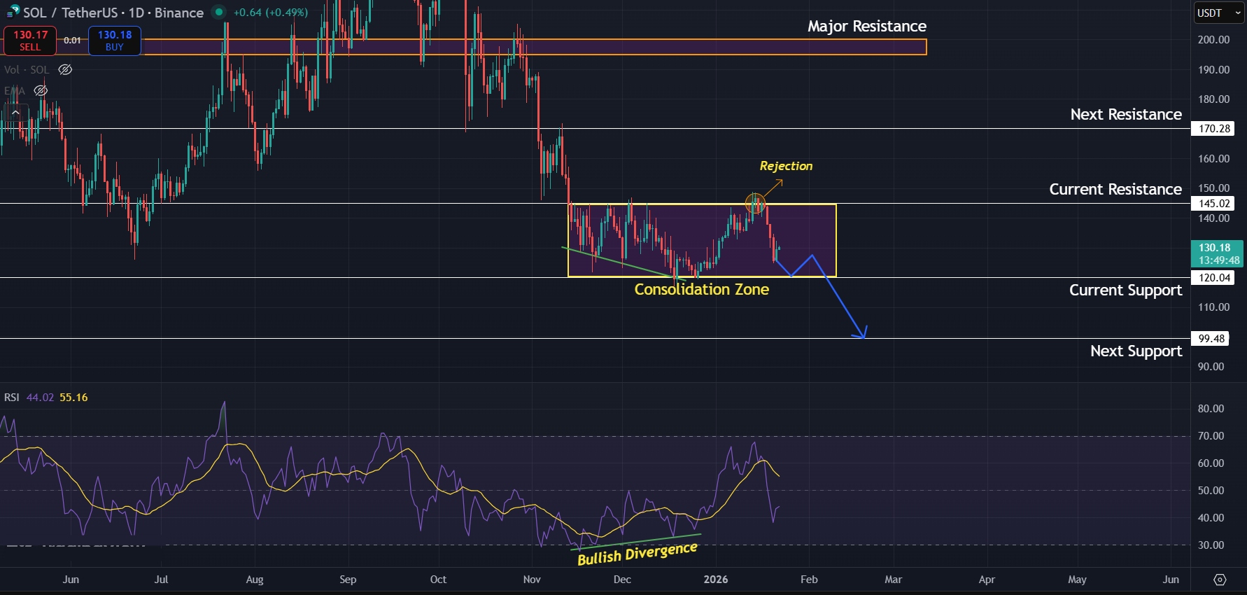 $120 support in danger for SOL as broader market loses momentum
