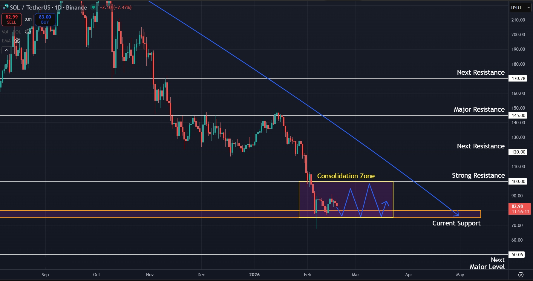 Downtrend still intact for SOL on the 1D timeframe