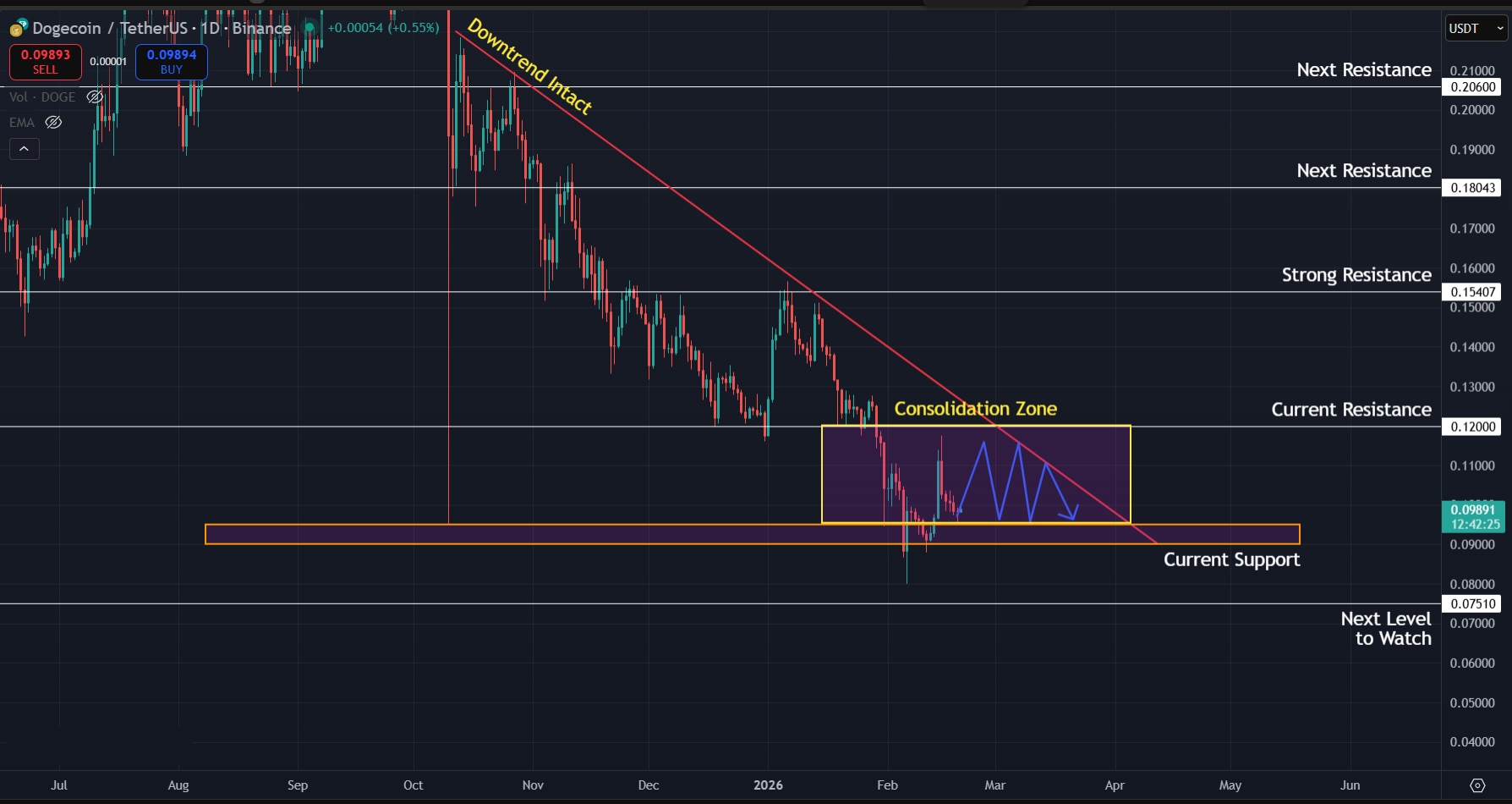 Downtrend intact for DOGE as price takes a breather after recent sell-off