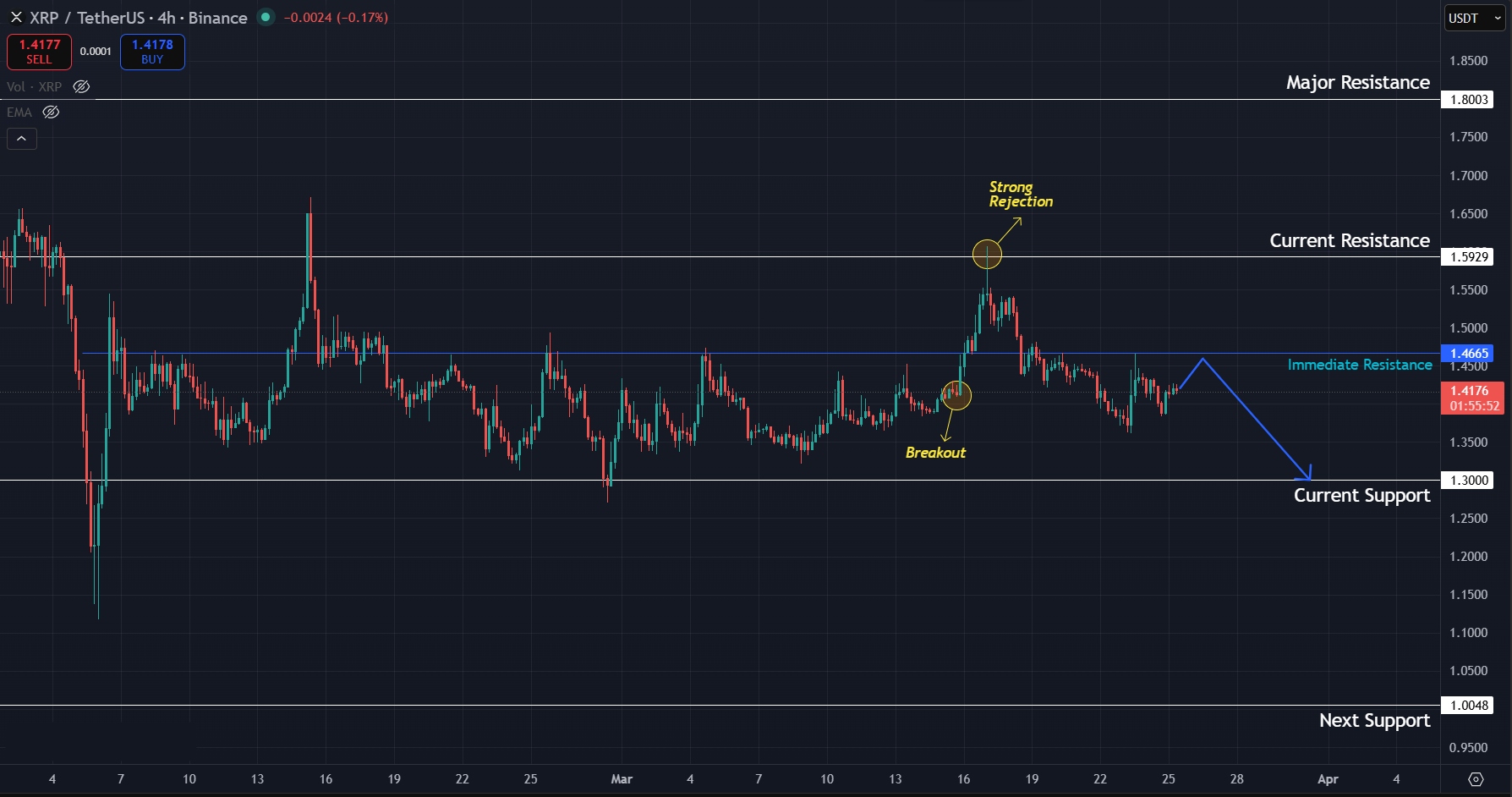XRP loses steam on 4H timeframe as price drops back to $1.40