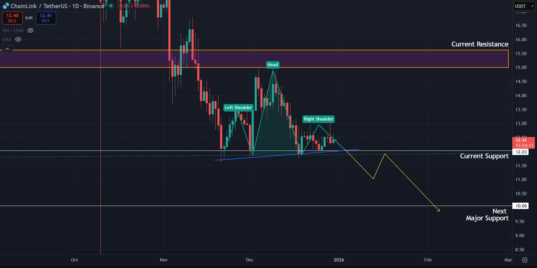 Potential H&S pattern on 1D timeframe hints towards $10.00