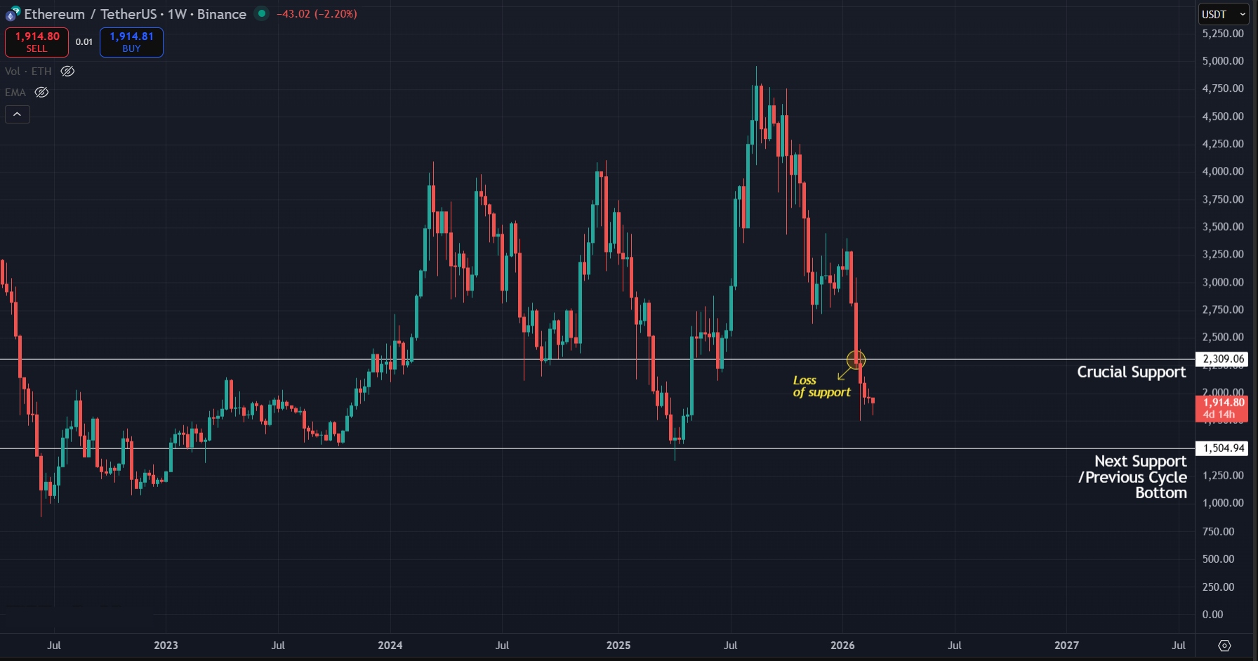 Ethereum Price Prediction Today 25-Feb-2026
