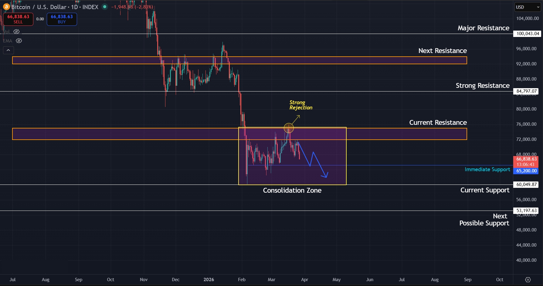 Consolidation continues on 1D charts with $60K retest likely soon