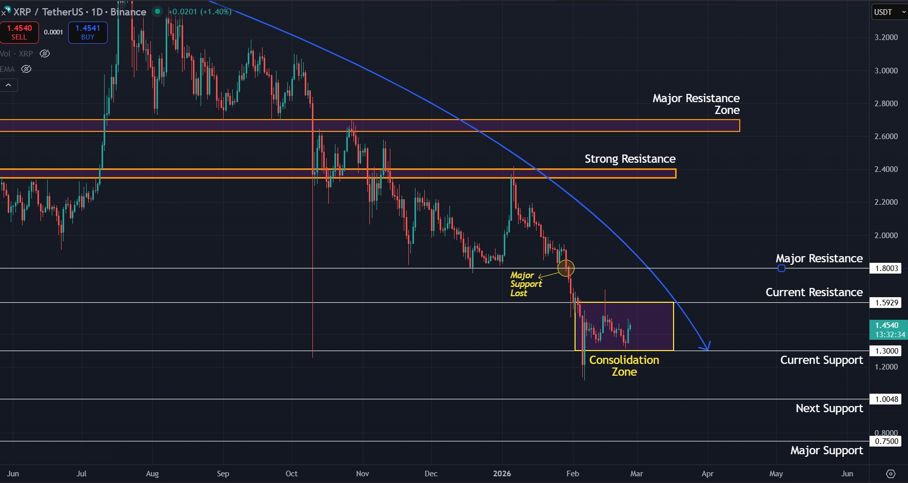 Daily downtrend still intact for XRP as price consolidates above $1.30 support