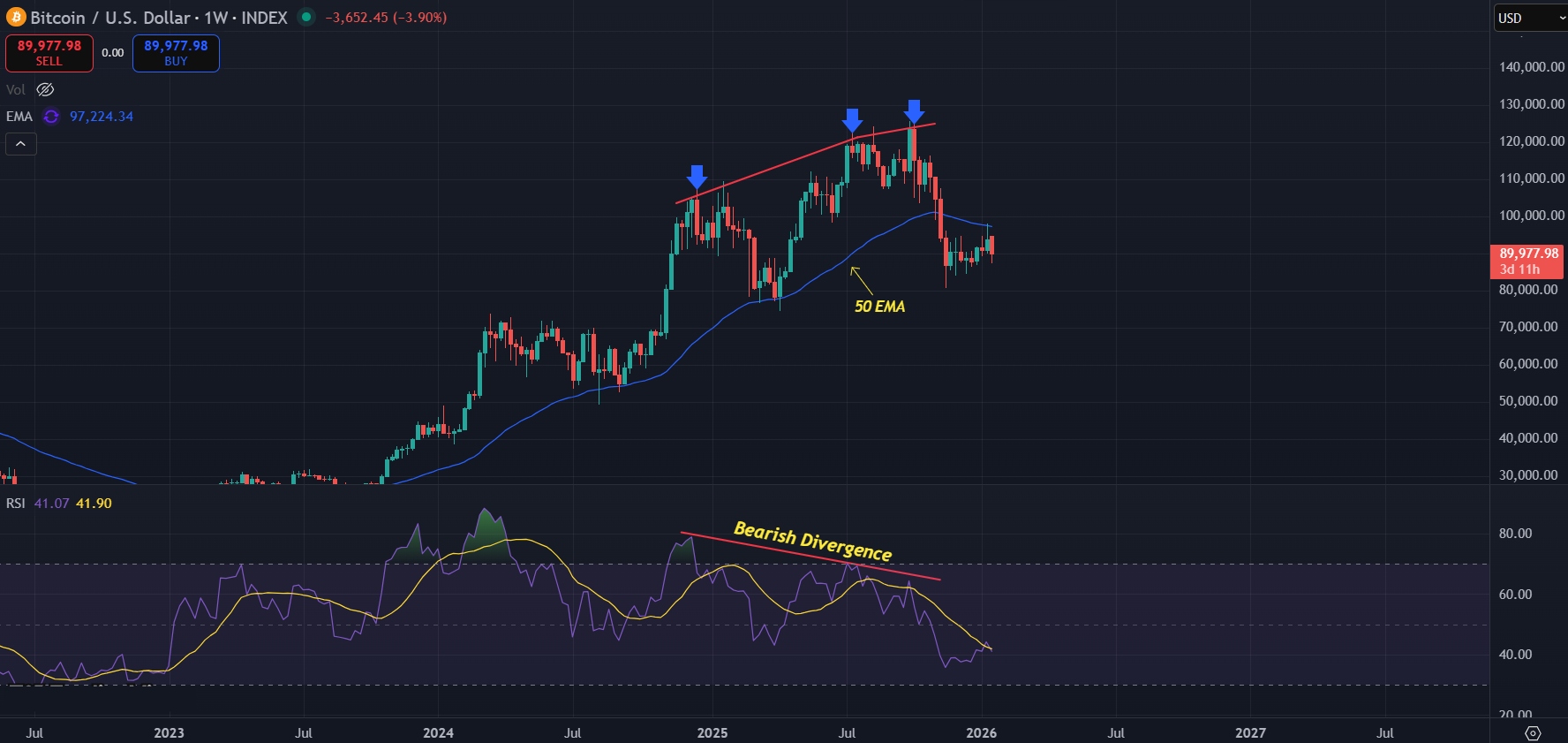 Weekly charts still leaning heavily bearish for BTC