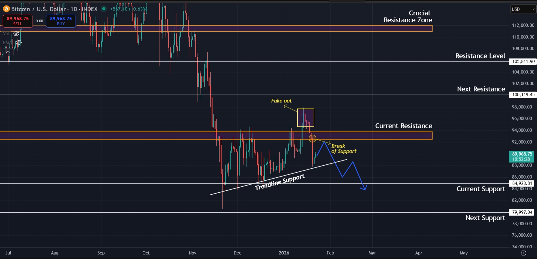 Next level to watch for BTC as price loses momentum