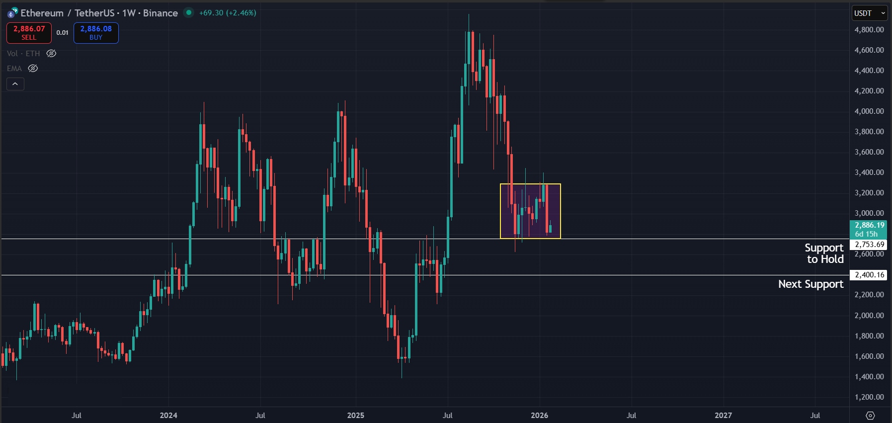 Crucial weekly support in danger for ETH