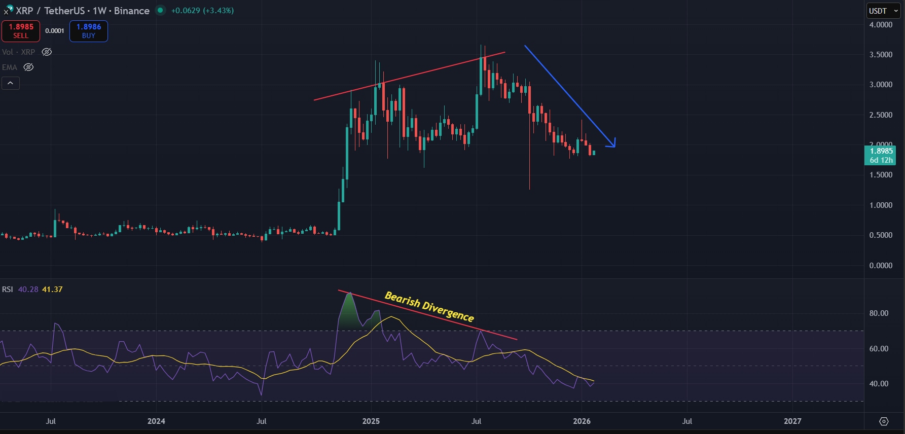 Bearish divergence on 1W timeframe still active for XRP
