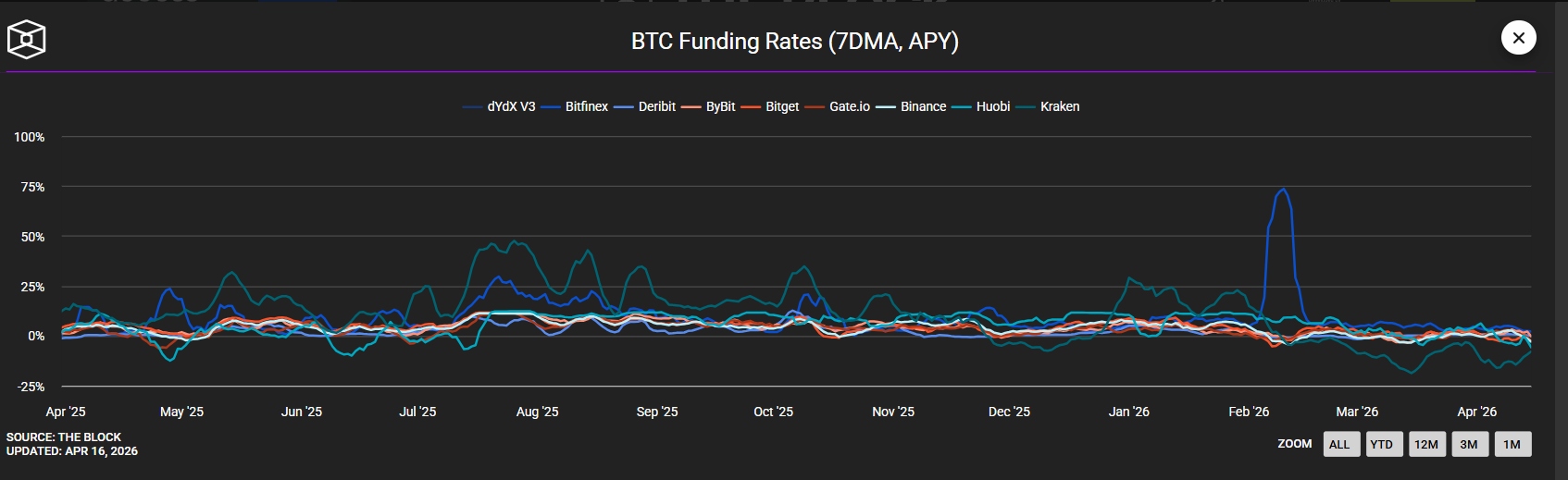 Data from The Block confirms the longest stretch of negative aggregate funding in over three years as shorts pay longs to maintain positions.
