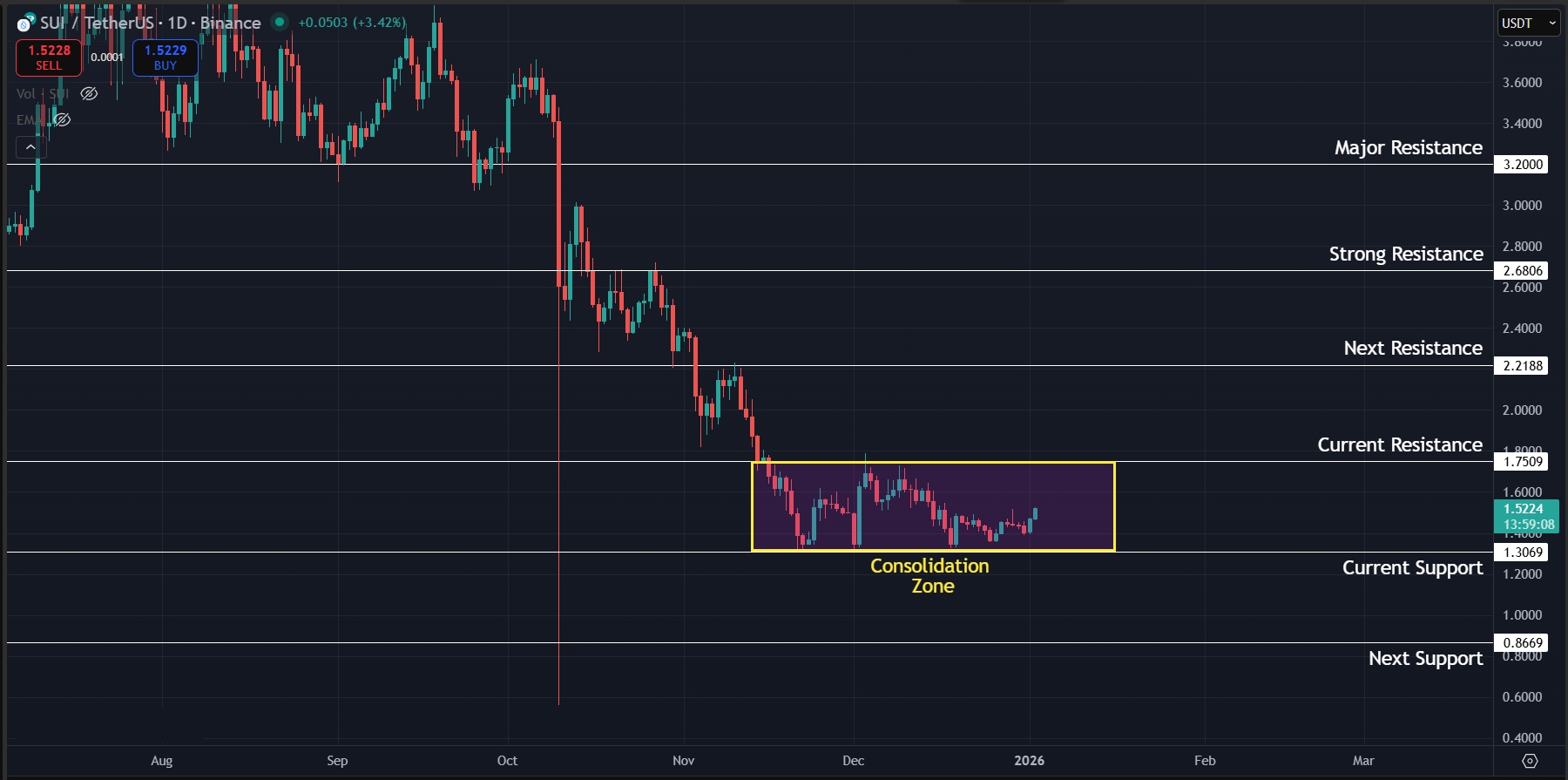 Price consolidates above the support at $1.30
