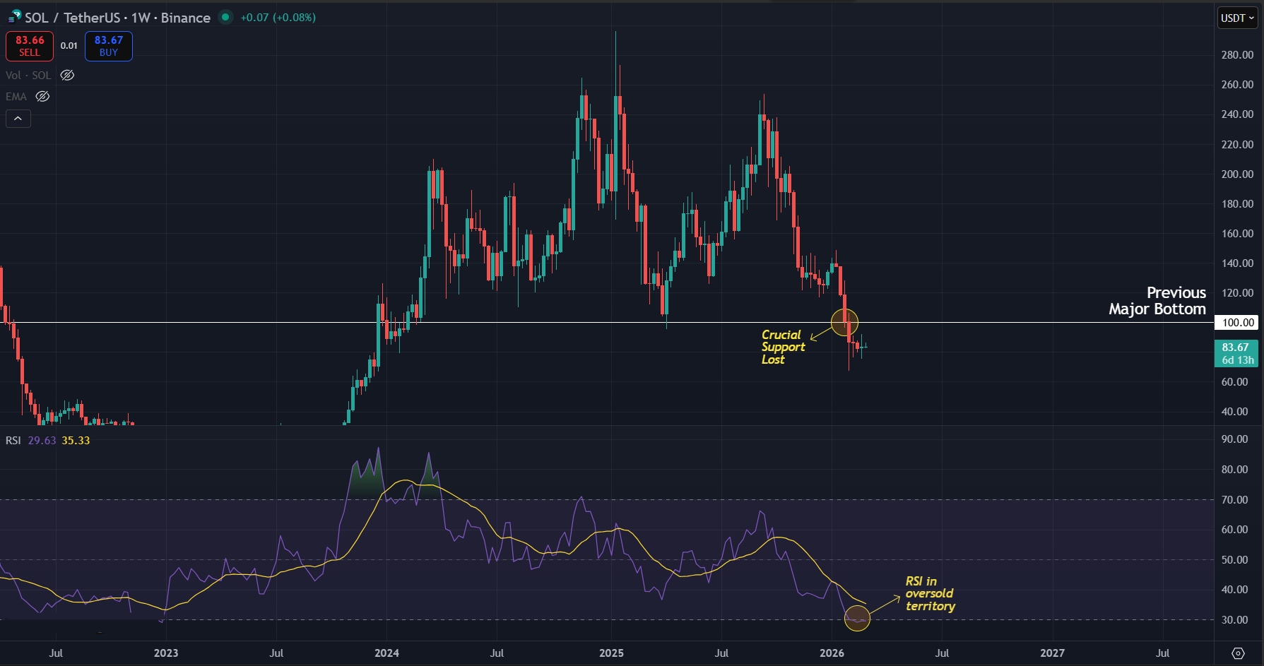 SOL loses major support on 1W timeframe