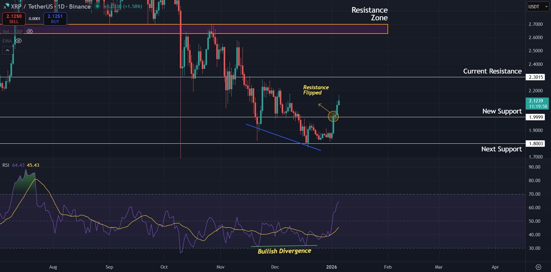 $2.00 reclaimed as support as bullish divergence fuels momentum