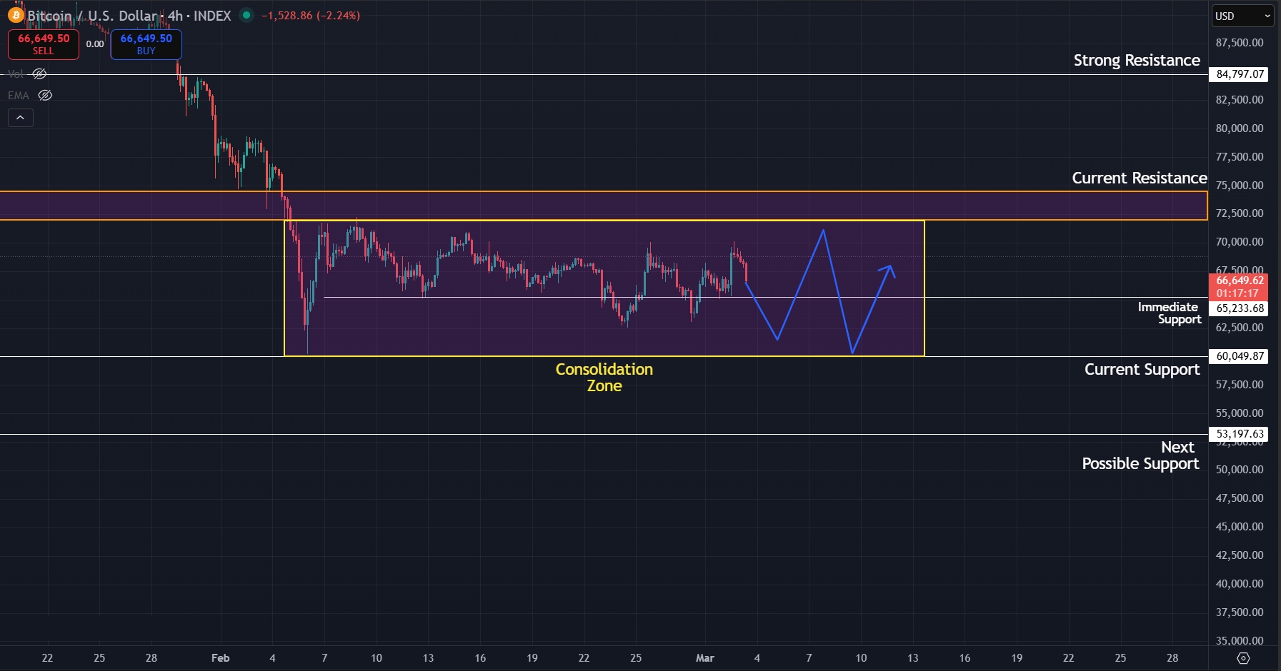 Consolidation continues for BTC on 4H timeframe