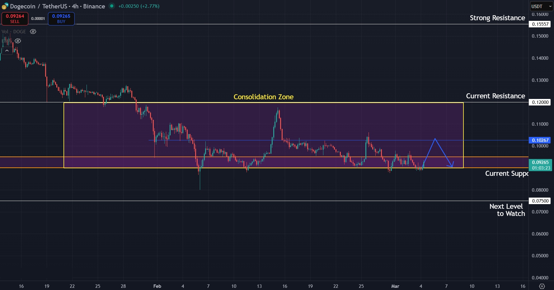 Consolidation continues on 4H timeframe for DOGE but momentum fades
