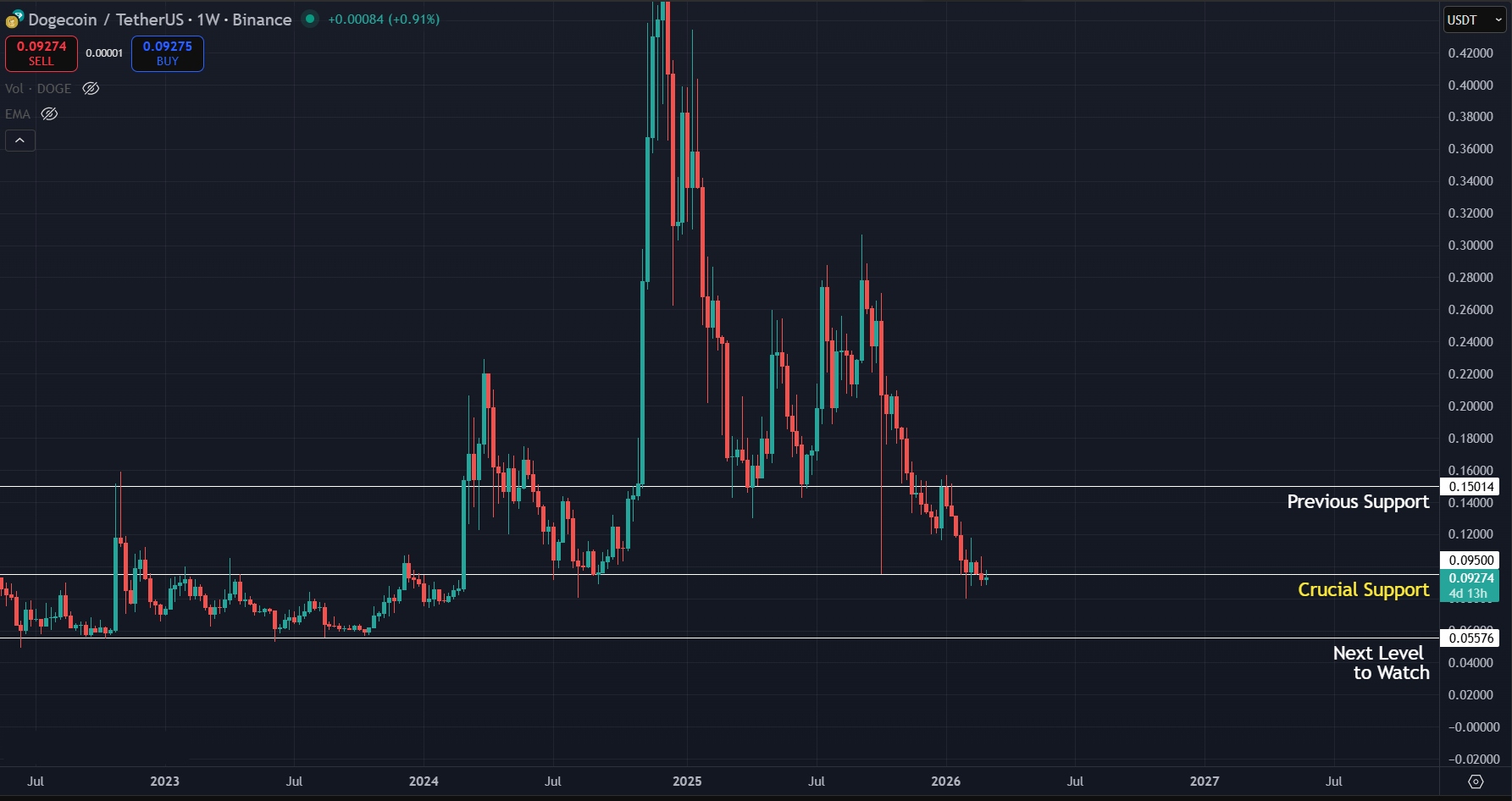 Crucial weekly support under stress as bears remain in control