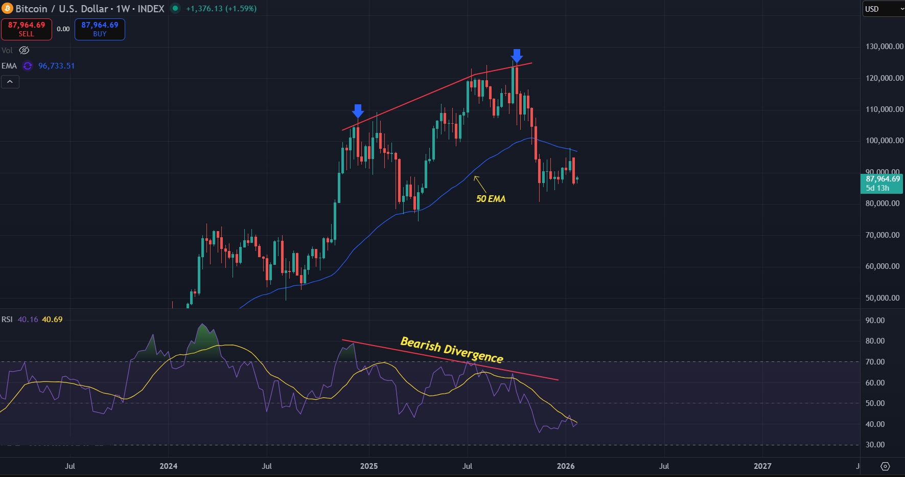 Bearish divergence still active for Bitcoin on the 1W timeframe