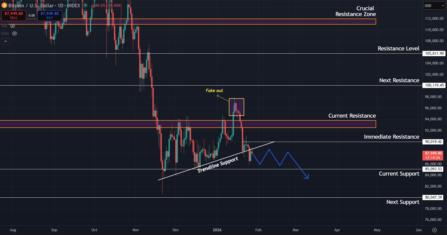 Downtrend intact for Bitcoin on the 1D timeframe