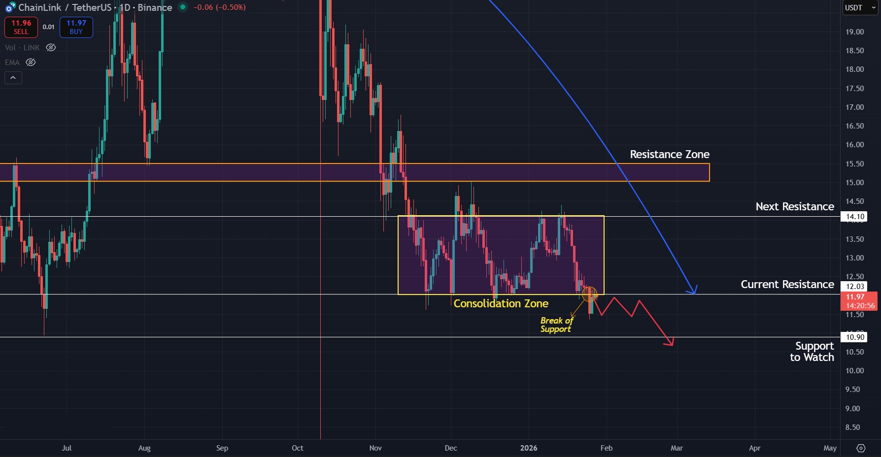 Next support to watch for link in the short term