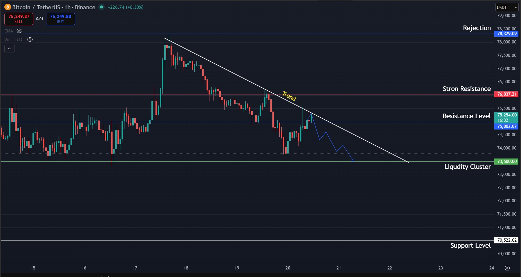 BTC/USD daily chart showing the rejection from $78,400 and dipping below $74,000. Via TradingView