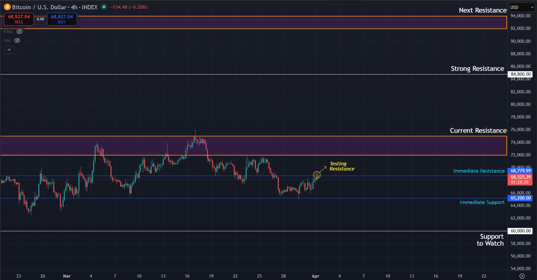 BTC continues to move slowly as bulls struggle to gain momentum on lower timeframes