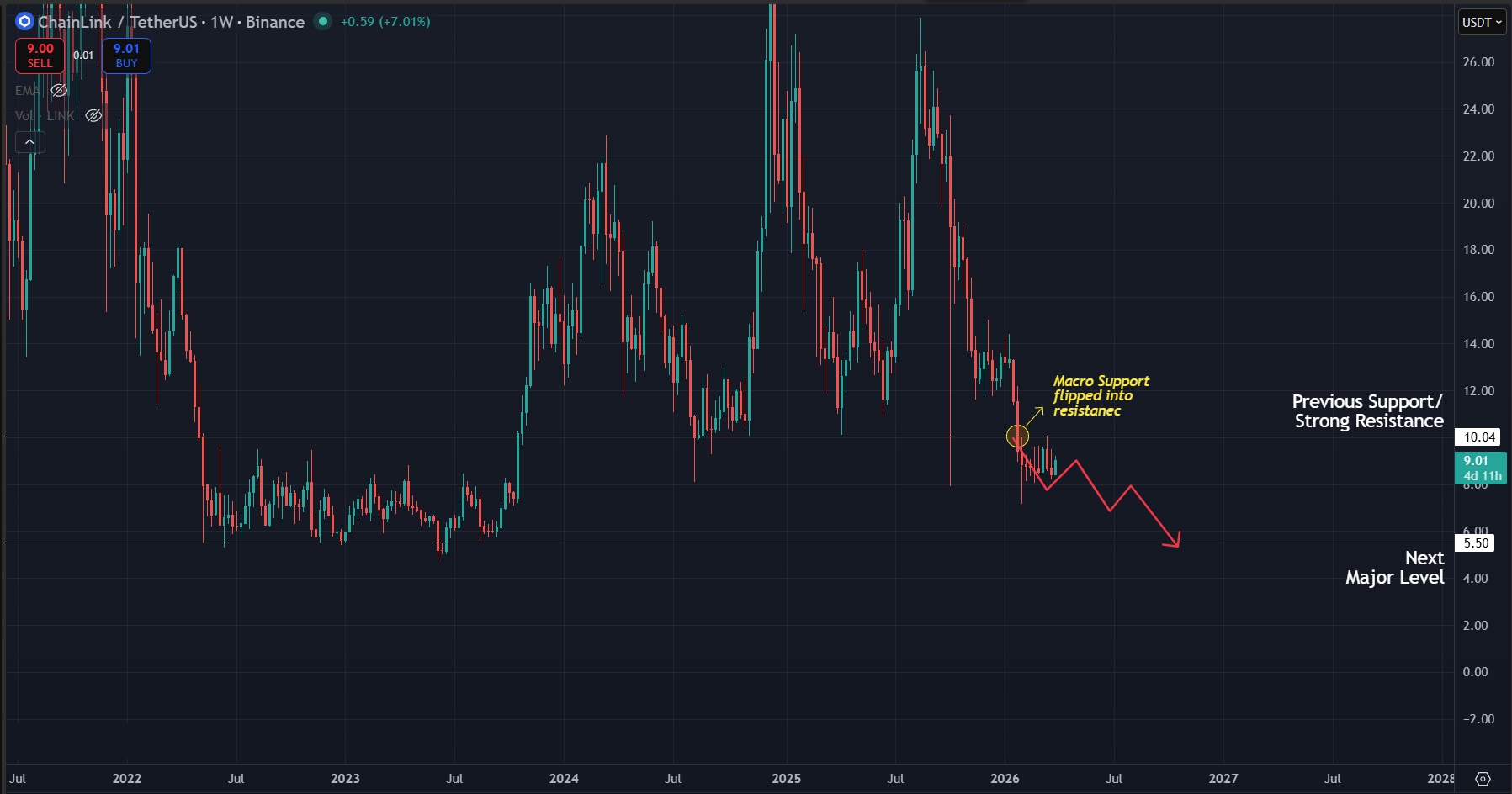 Weekly chart points to further downside for LINK