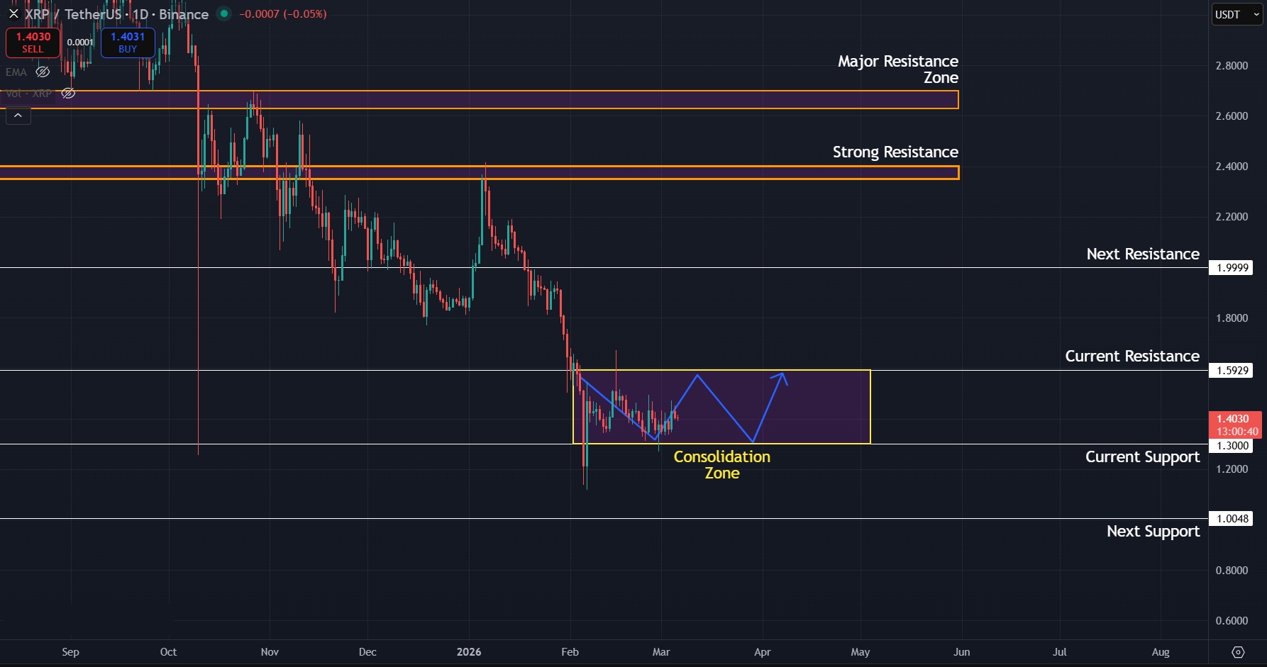 Daily downtrend still intact for XRP
