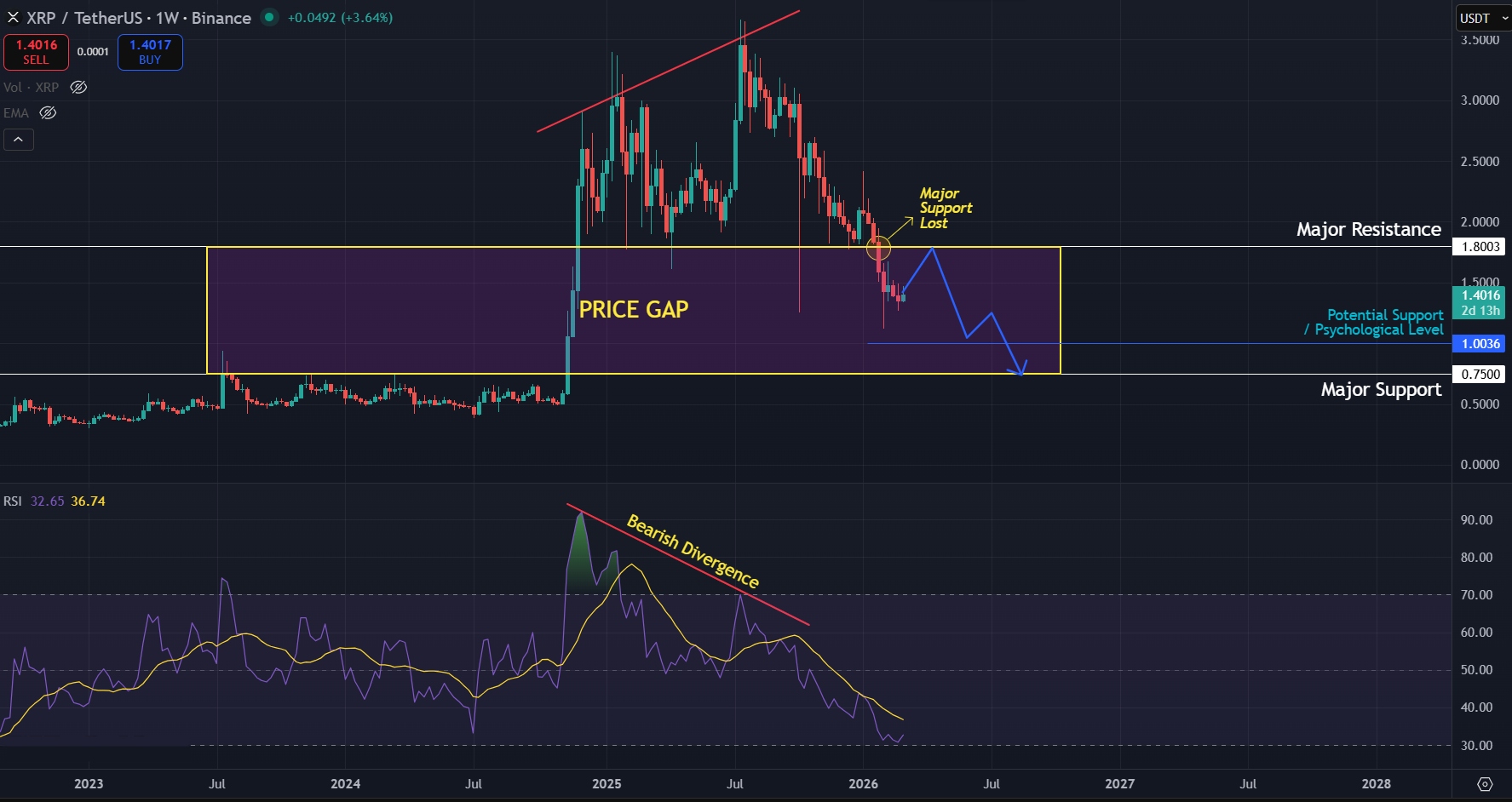 Weekly picture leaning heavily towards bearish side for XRP