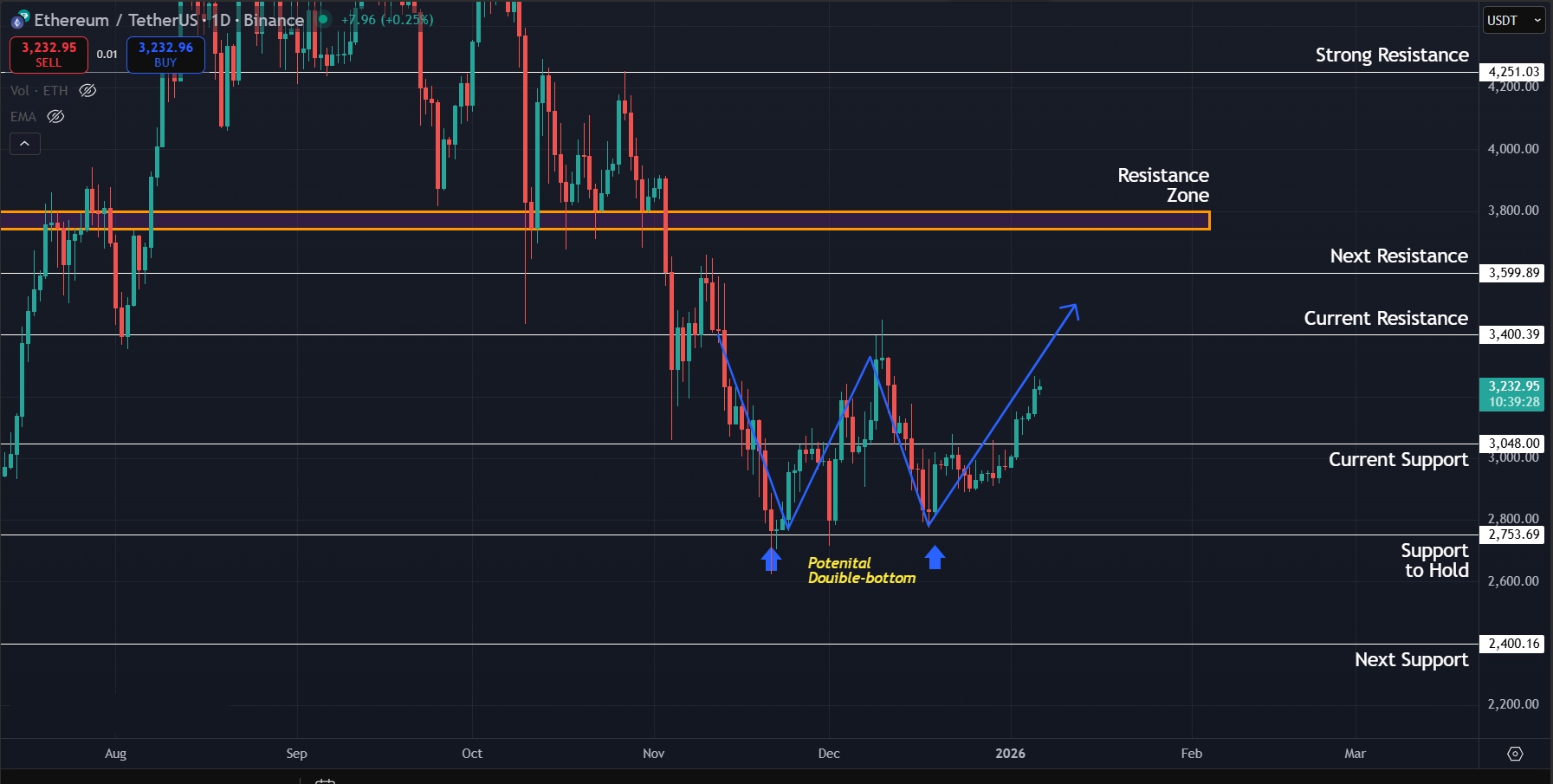 Ethereum Price Prediction Today 06-Jan-2026